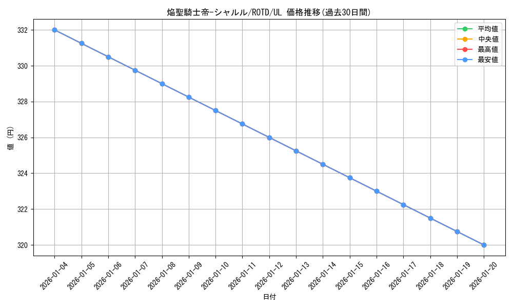 card_3189_series_7150_rarity_77_graph