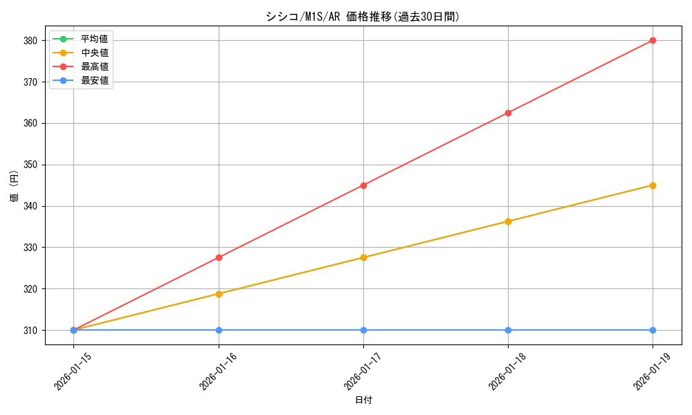 card_31945_series_61441_rarity_86461_graph