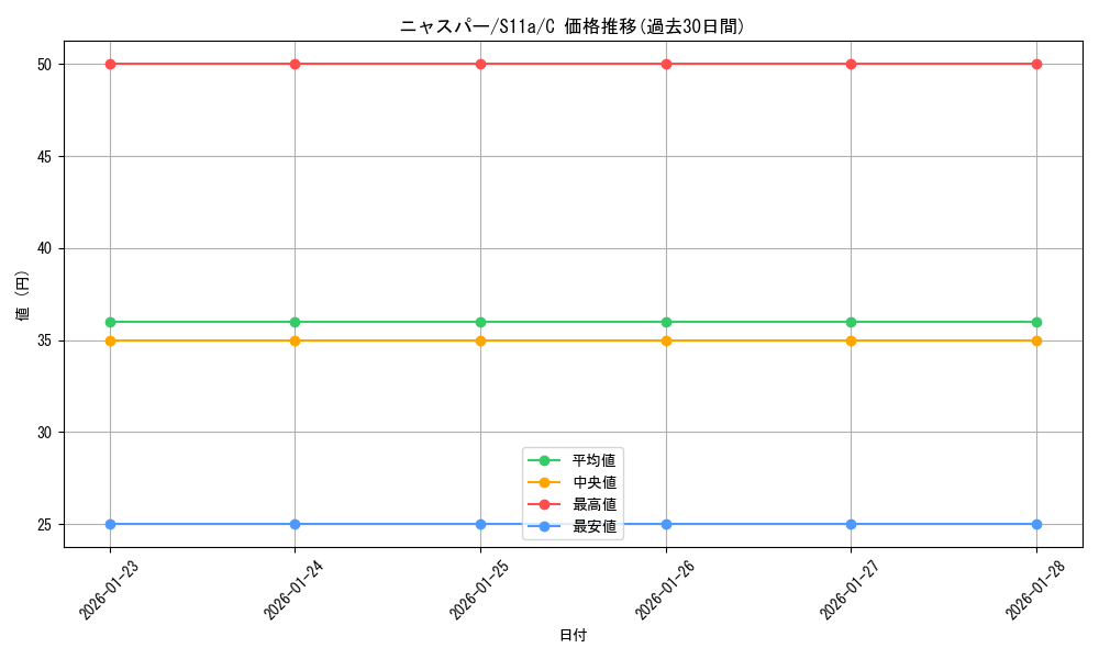 card_31968_series_61369_rarity_65214_graph