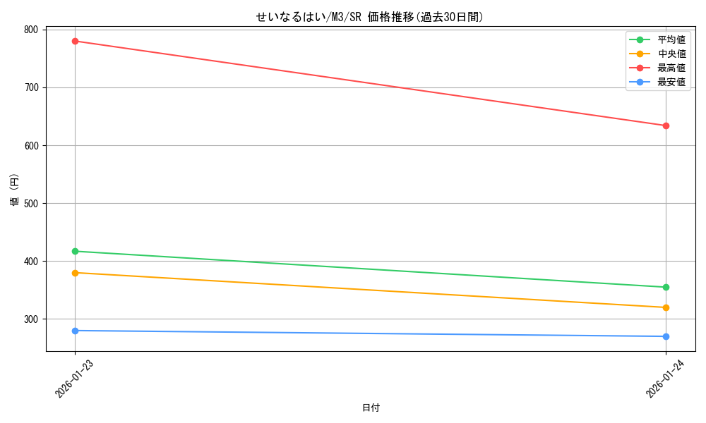 card_32004_series_2073187_rarity_71891_graph