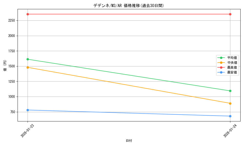 card_32076_series_2073187_rarity_86461_graph