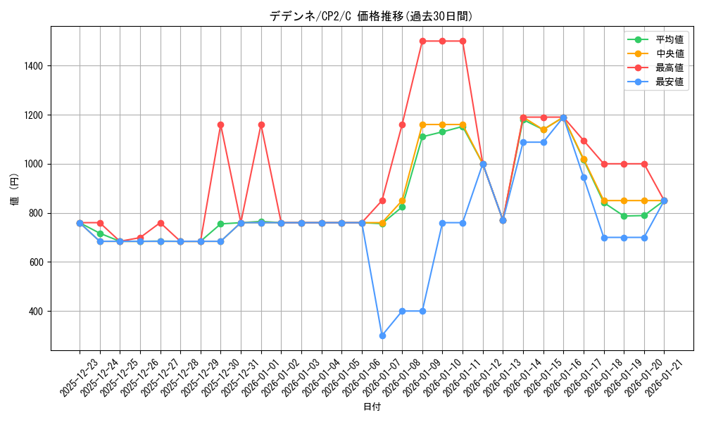 card_32076_series_61172_rarity_65214_graph