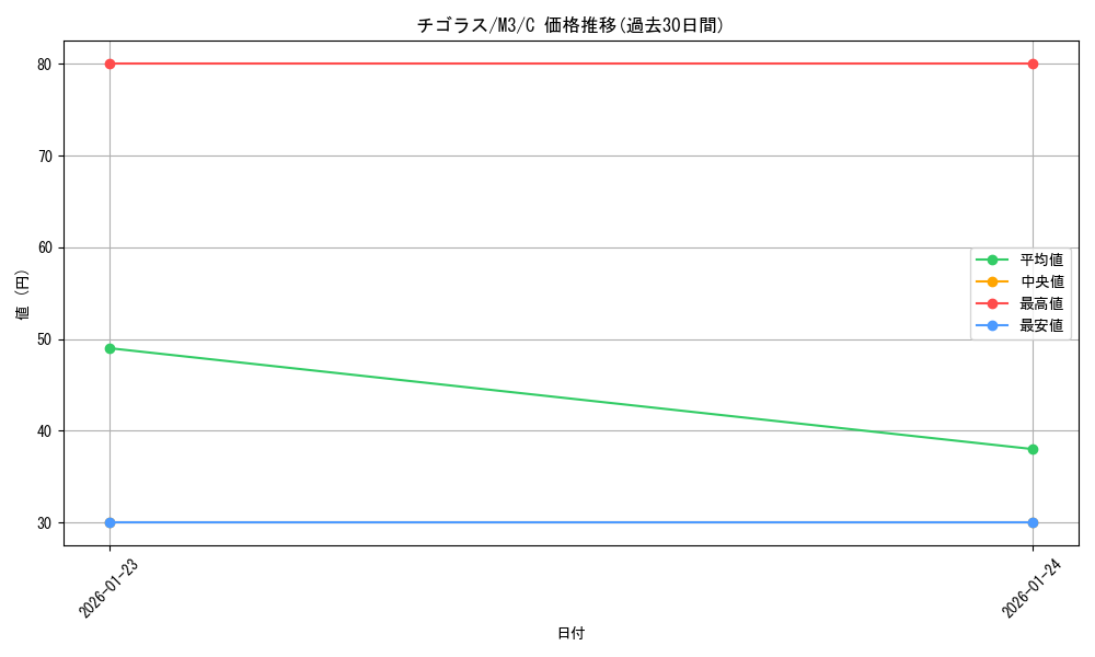 card_32102_series_2073187_rarity_65214_graph