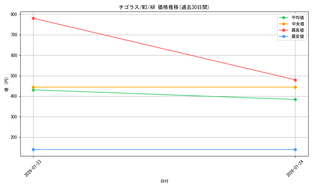 card_32102_series_2073187_rarity_86461_graph