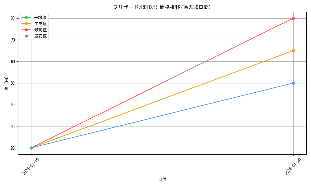 card_3238_series_7150_rarity_62_graph