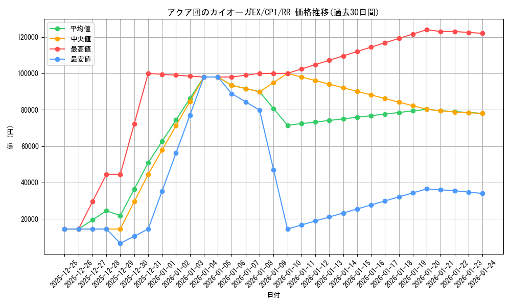 card_32456_series_61167_rarity_73311_graph