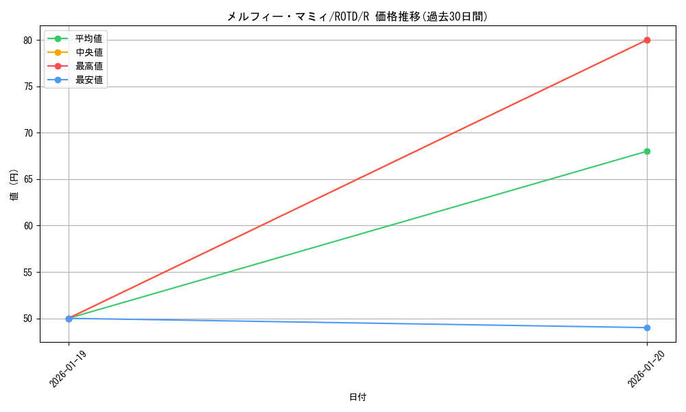 card_3251_series_7150_rarity_62_graph