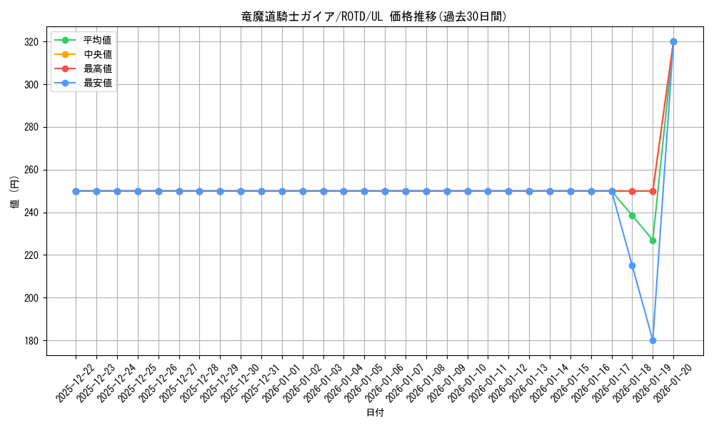 card_3258_series_7150_rarity_77_graph