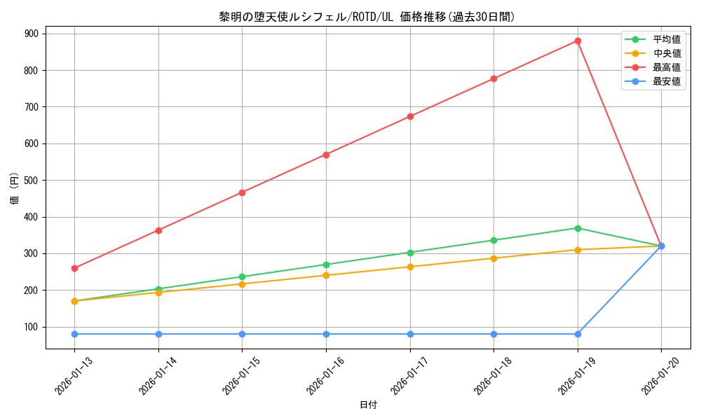 card_3259_series_7150_rarity_77_graph