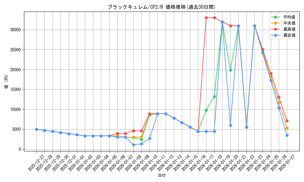 card_32728_series_61172_rarity_65216_graph