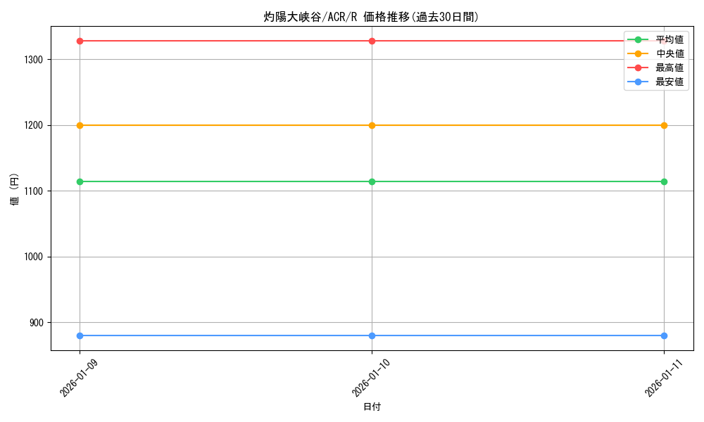 card_327707_series_205871_rarity_323476_graph