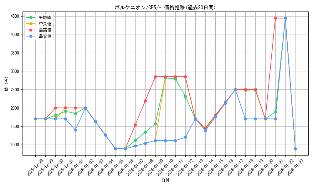 card_33502_series_61189_rarity_95225_graph