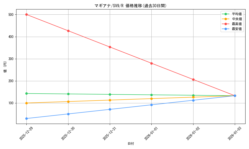 card_33639_series_61432_rarity_65216_graph