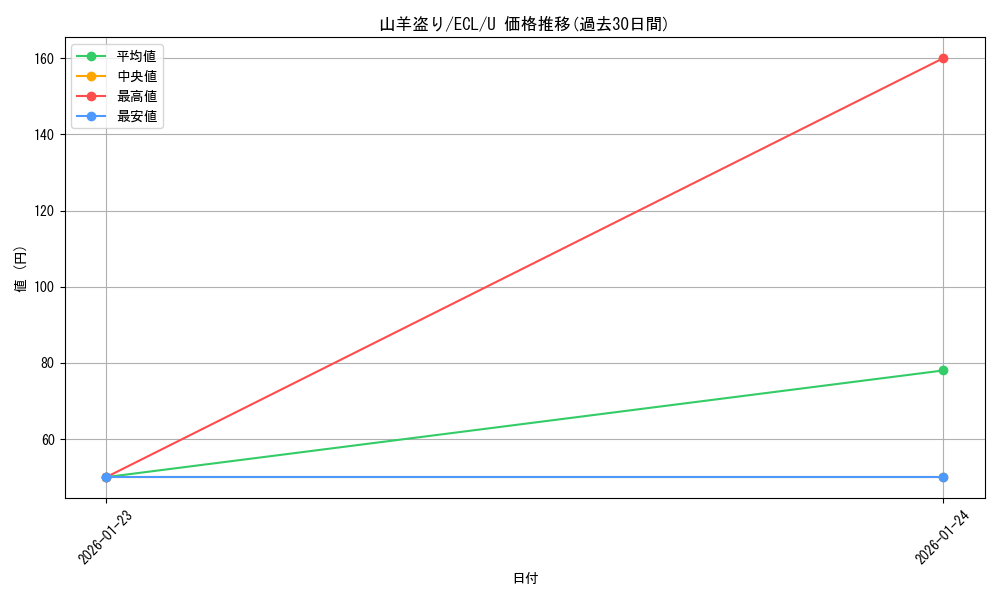 card_339410_series_2553280_rarity_323478_graph