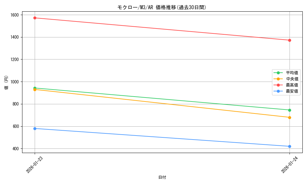 card_36166_series_2073187_rarity_86461_graph