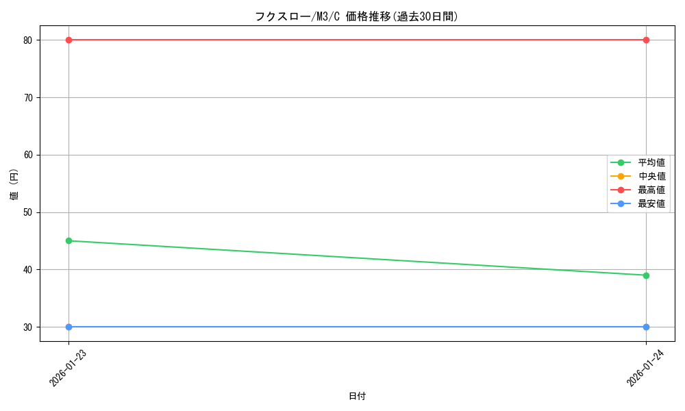 card_36172_series_2073187_rarity_65214_graph