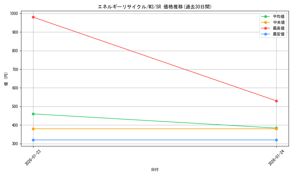 card_36557_series_2073187_rarity_71891_graph