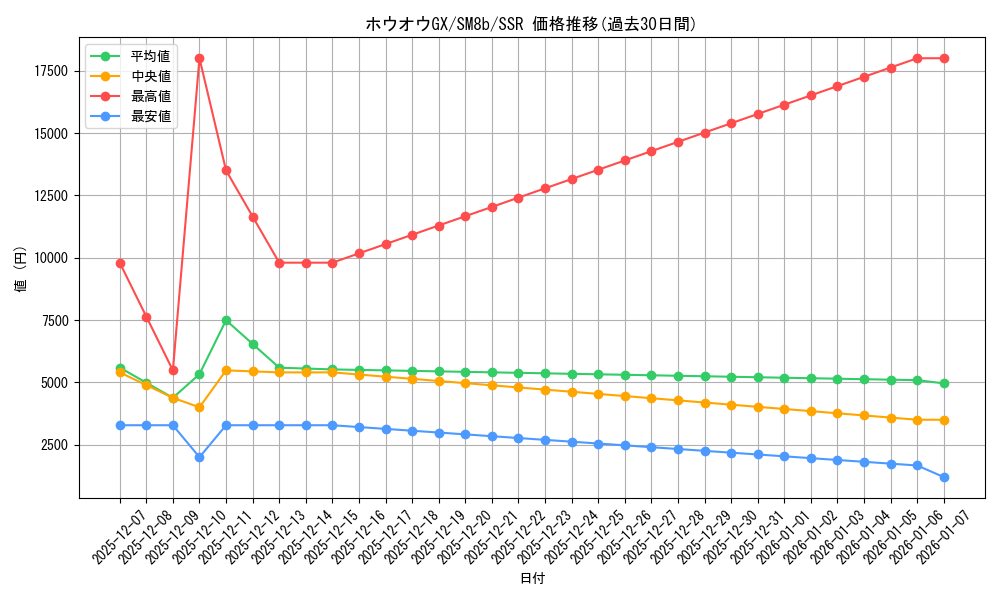 card_36832_series_61277_rarity_80280_graph