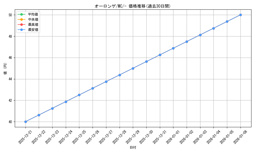 card_40559_series_80655_rarity_95225_graph
