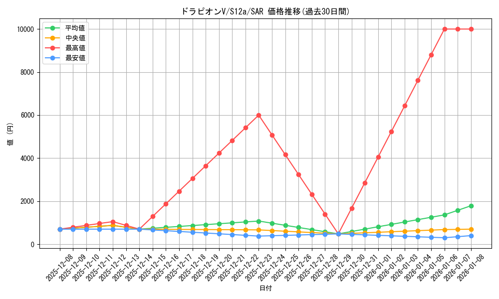 card_41330_series_61372_rarity_86498_graph