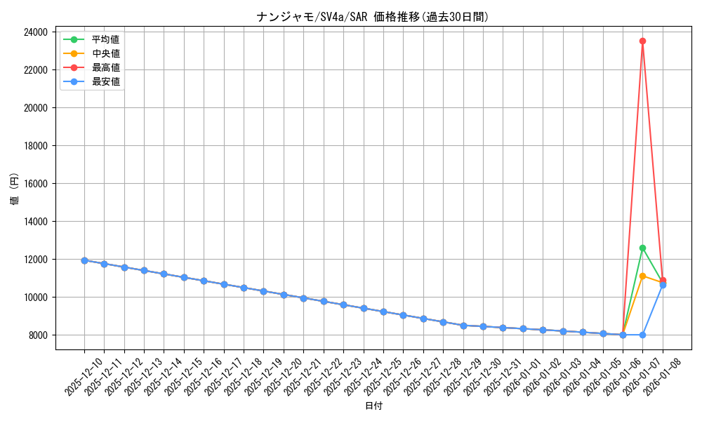 card_45633_series_61404_rarity_86498_graph