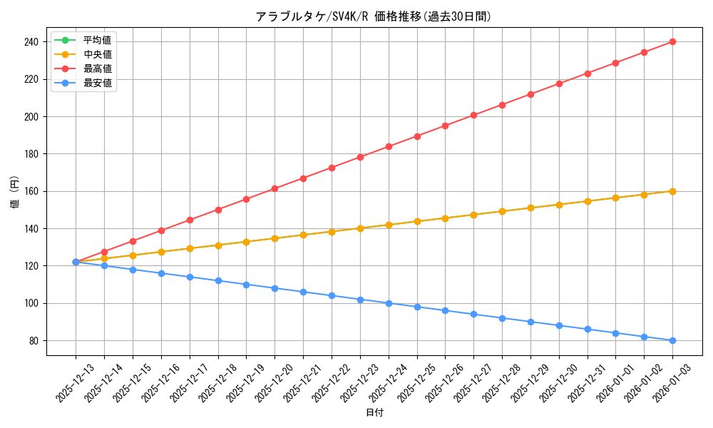card_46473_series_61399_rarity_65216_graph