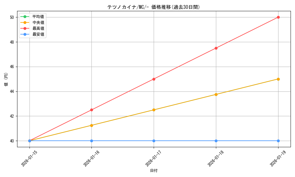 card_47317_series_80655_rarity_95225_graph