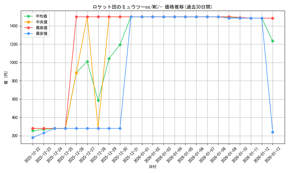 card_49110_series_80655_rarity_95225_graph