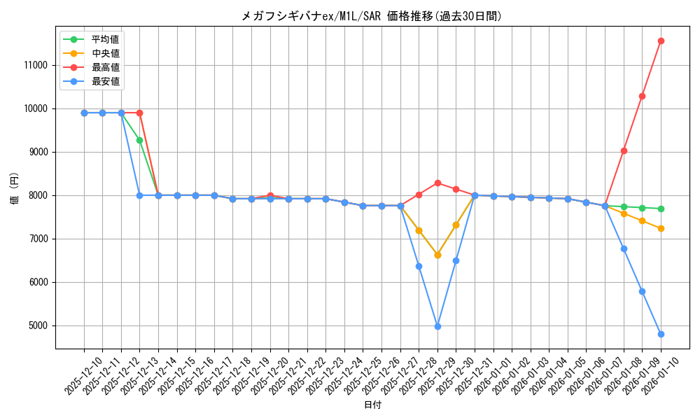 card_49554_series_61440_rarity_86498_graph