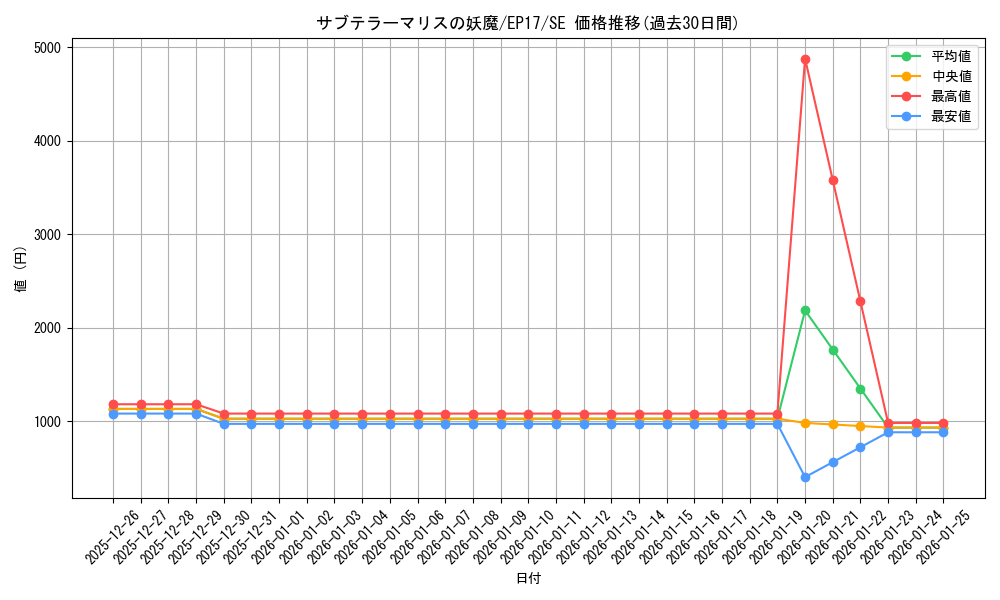 card_5005_series_11504_rarity_5_graph