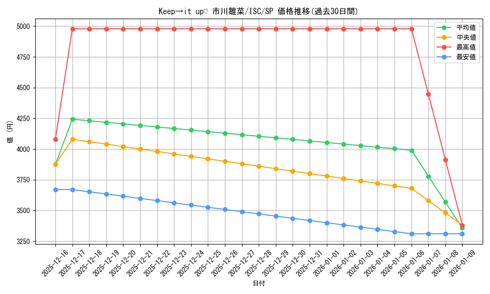 card_517584_series_388498_rarity_557067_graph