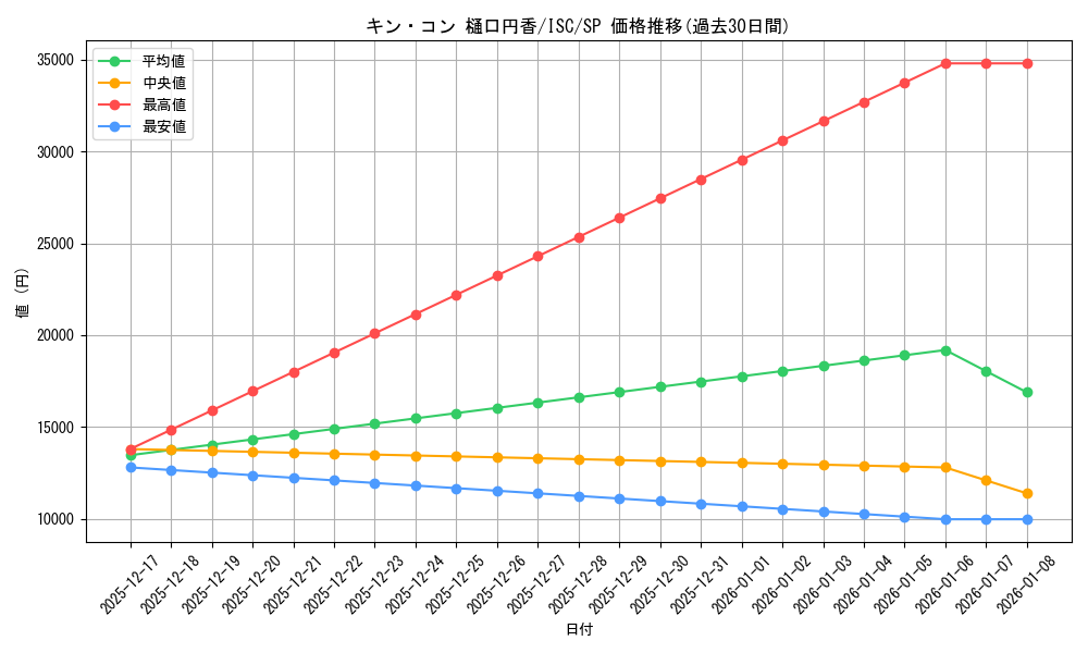 card_517592_series_388498_rarity_557067_graph