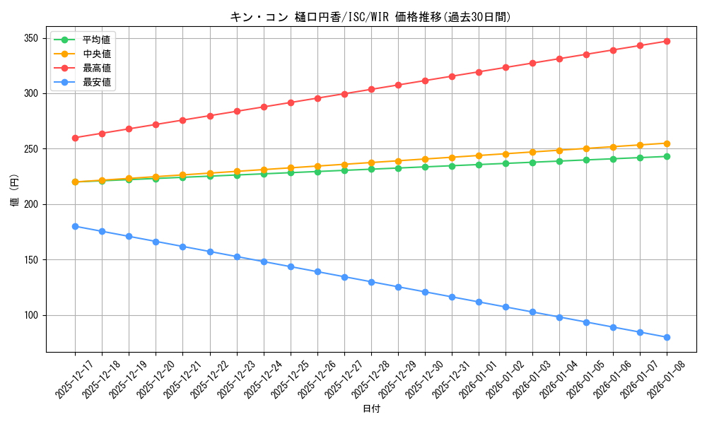 card_517592_series_388498_rarity_560929_graph