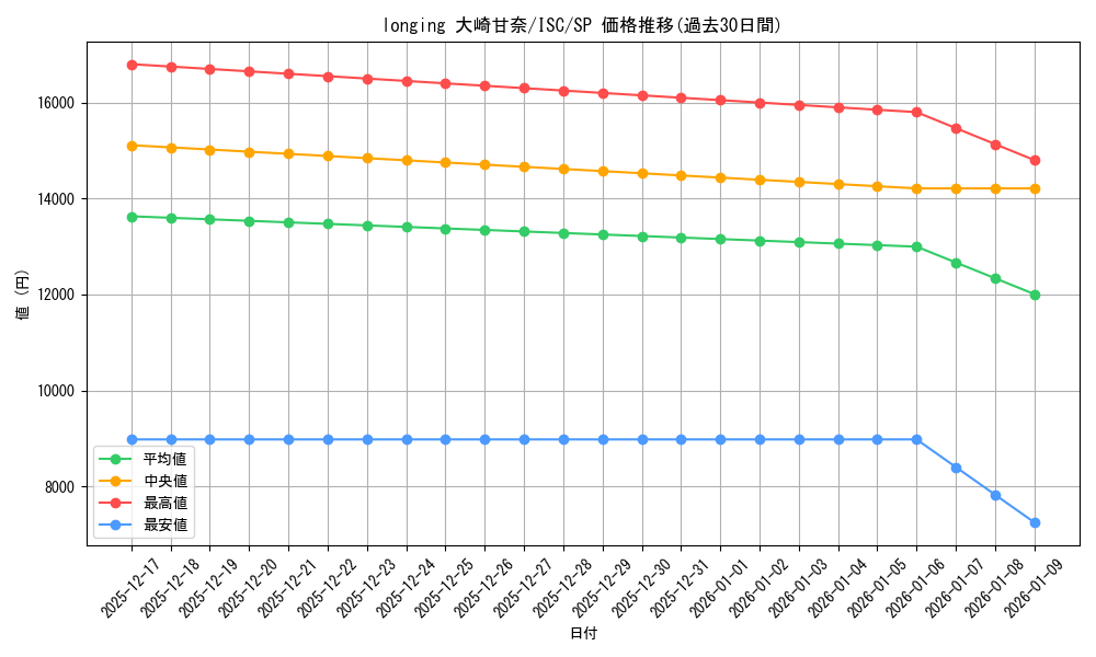 card_517715_series_388498_rarity_557067_graph
