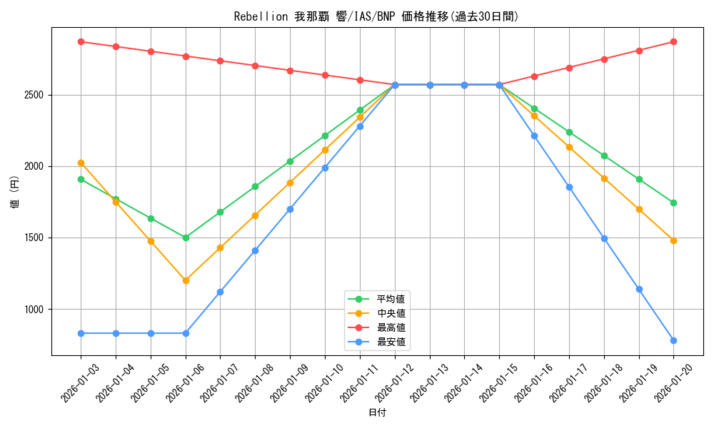 card_518670_series_389596_rarity_562028_graph