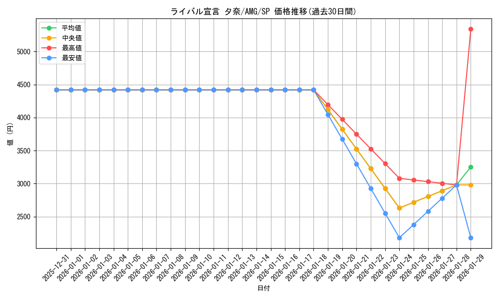 card_520390_series_391271_rarity_557067_graph
