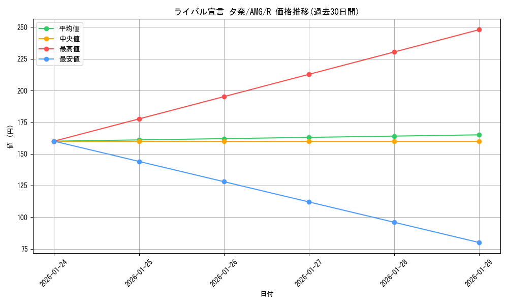 card_520390_series_391271_rarity_557285_graph