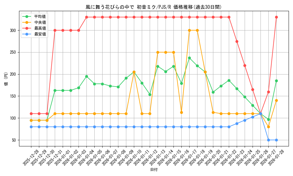 card_522744_series_399992_rarity_557285_graph