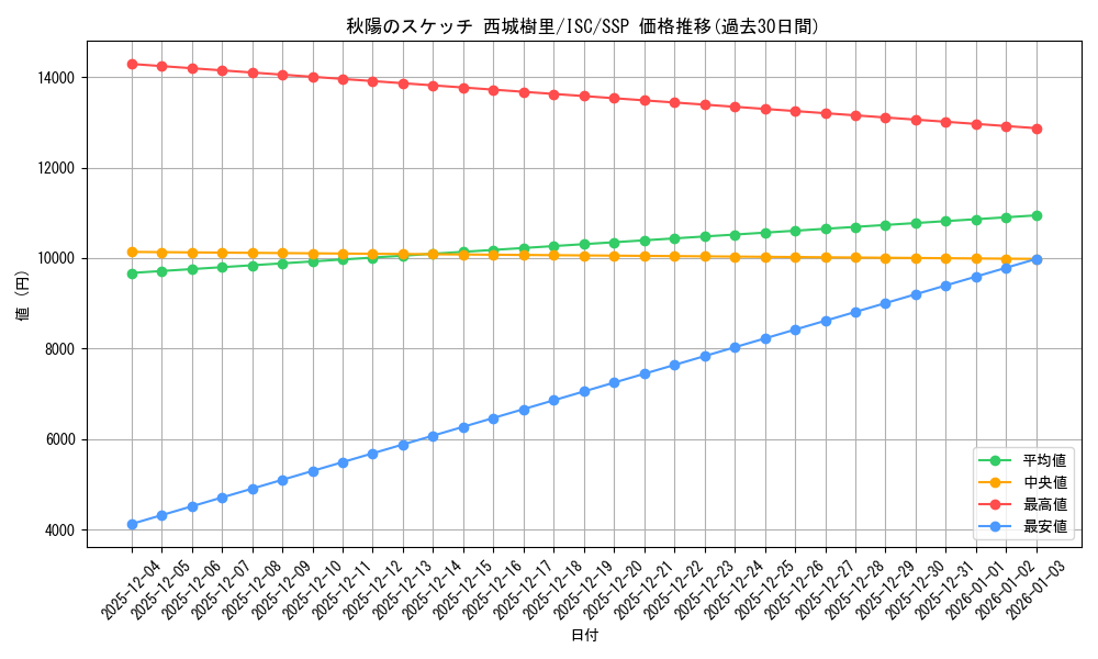 card_527159_series_398096_rarity_557254_graph