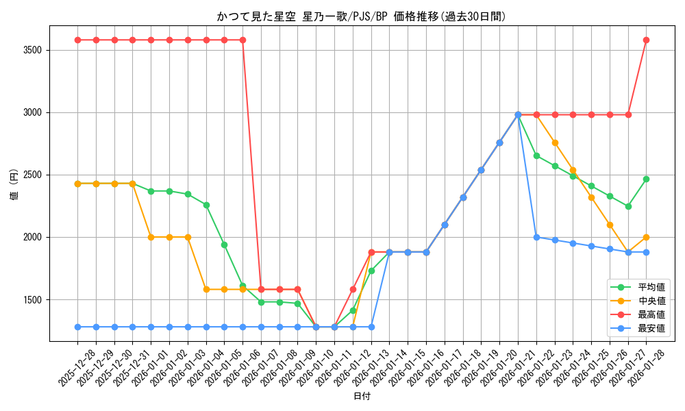 card_528786_series_399992_rarity_572423_graph