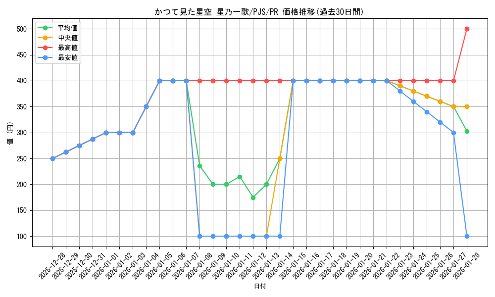 card_528786_series_467083_rarity_557136_graph