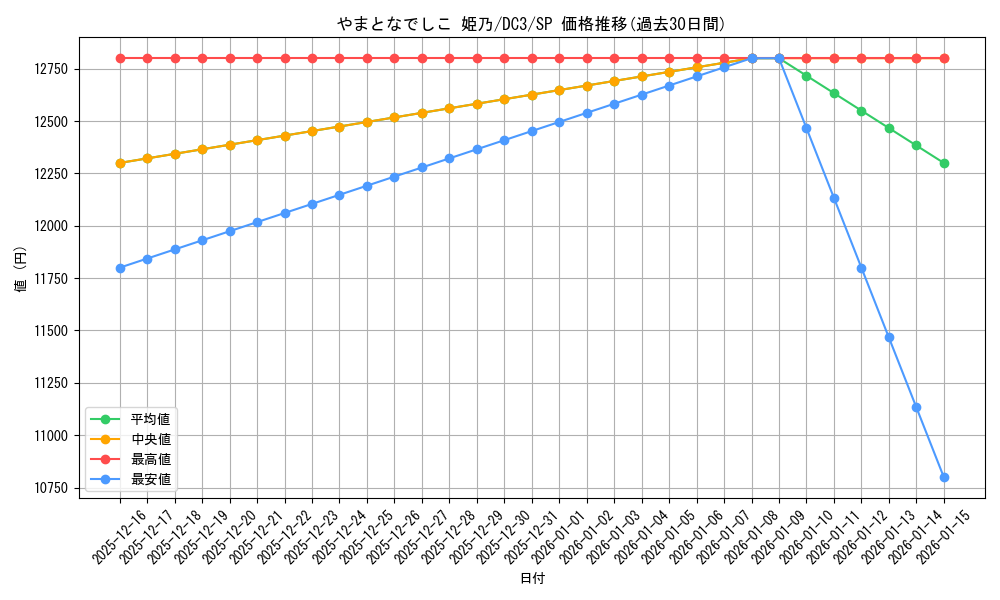 card_531449_series_402709_rarity_557067_graph