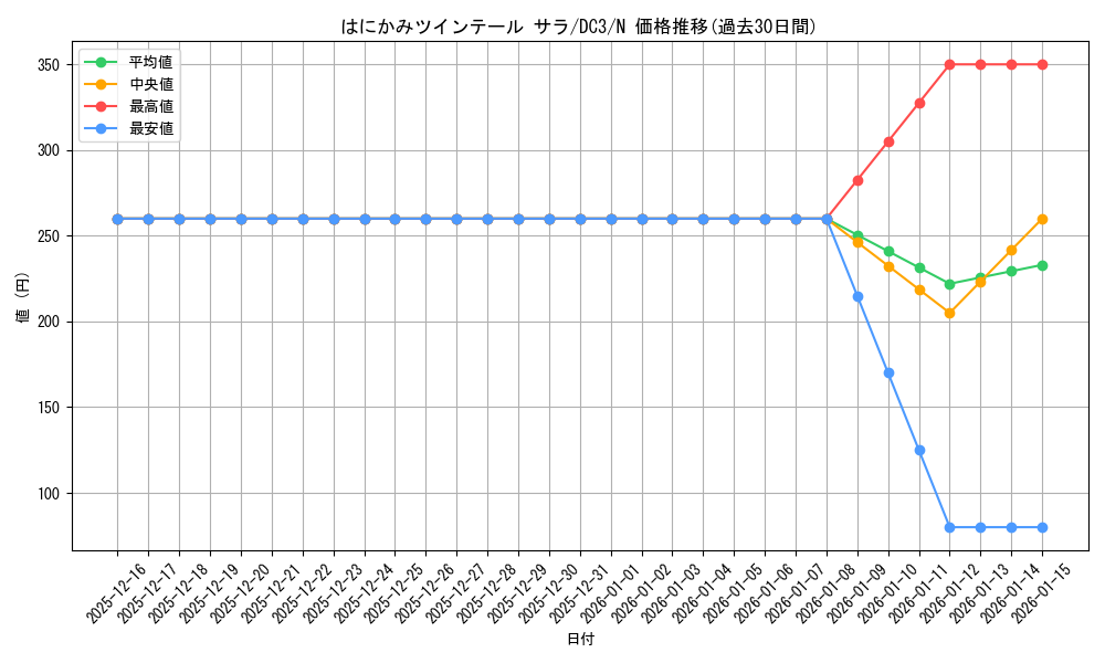 card_531452_series_402709_rarity_559585_graph