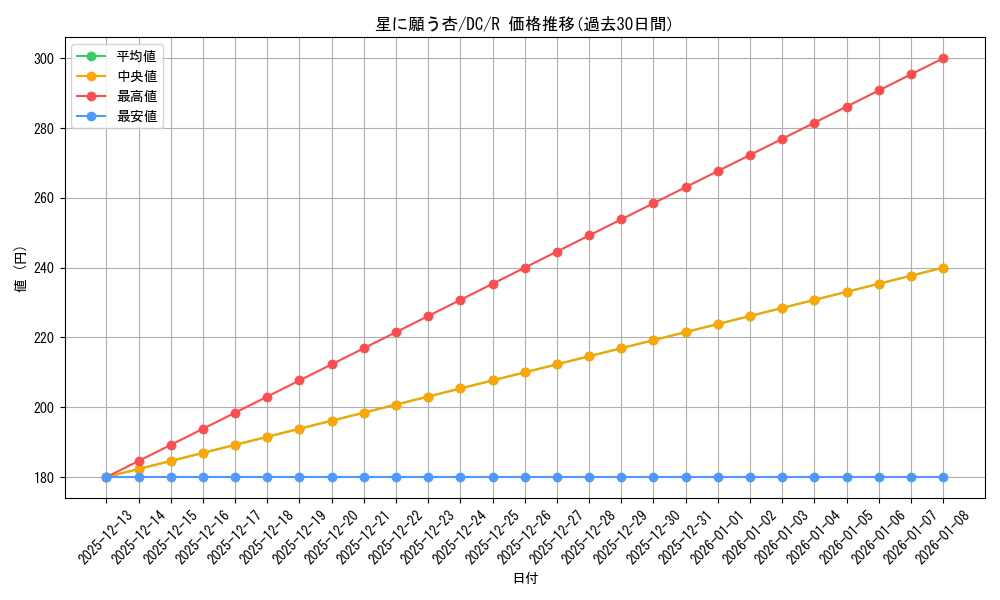 card_560296_series_464349_rarity_557285_graph