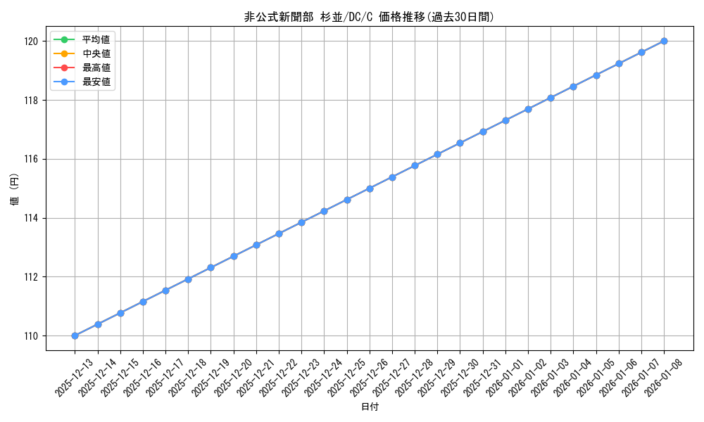 card_560380_series_466296_rarity_557243_graph