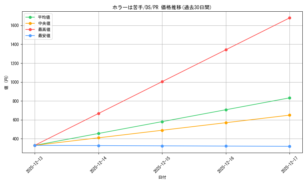 card_560383_series_451464_rarity_557136_graph