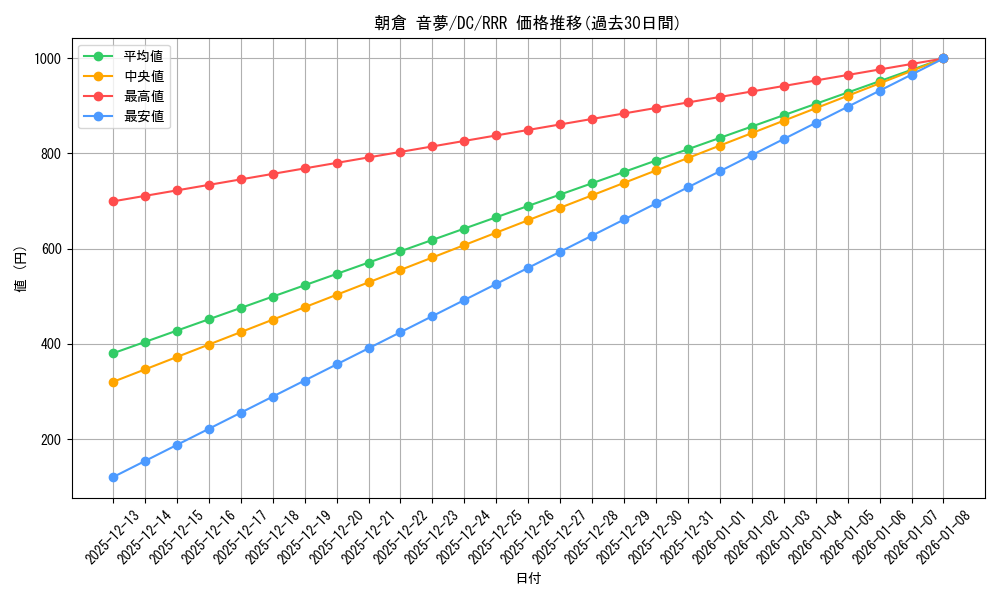 card_560389_series_466296_rarity_557086_graph