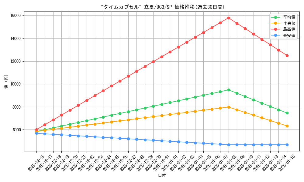 card_566467_series_438671_rarity_557067_graph