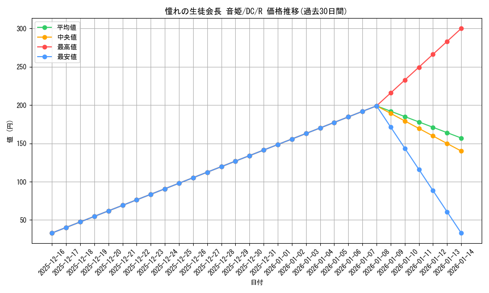 card_566516_series_438702_rarity_557285_graph
