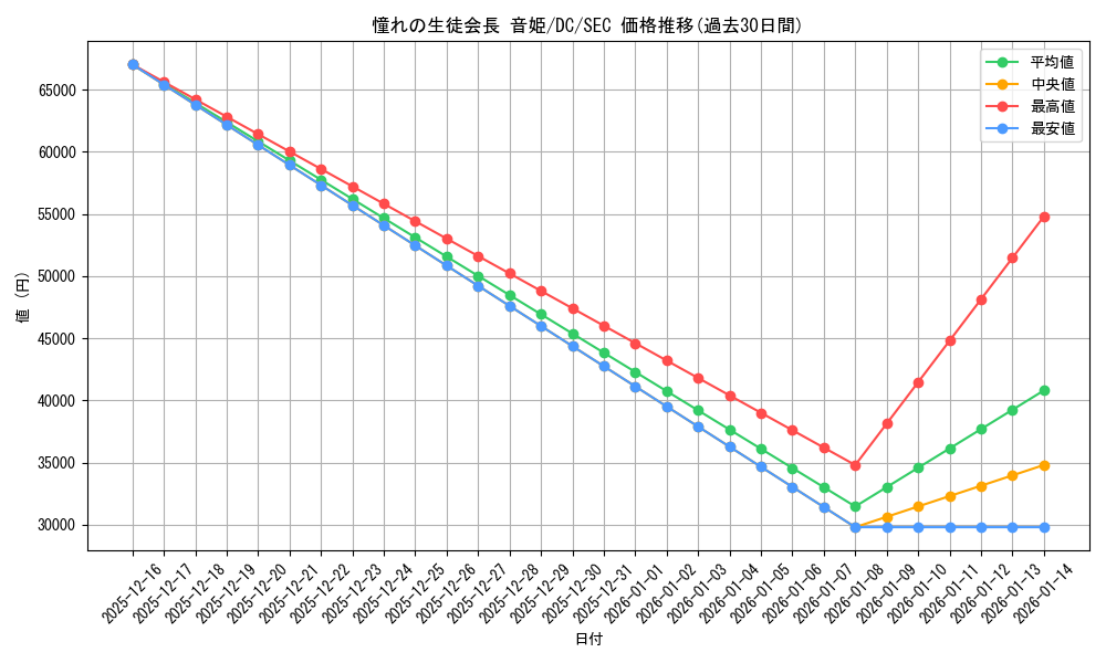 card_566516_series_438702_rarity_559462_graph